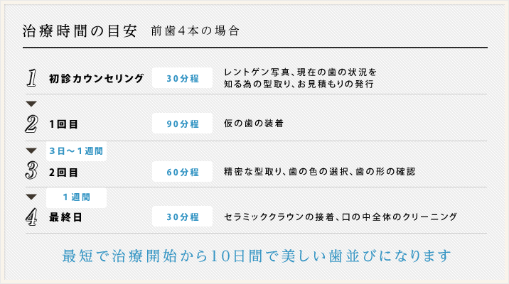 治療時間の目安
